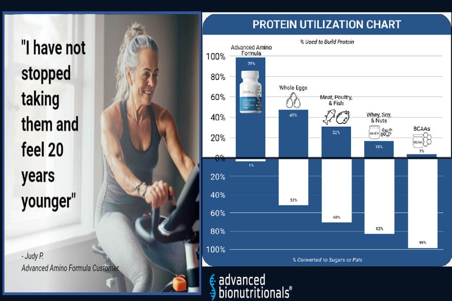 Customer testimonial image for Advanced Amino Formula showing an active older woman exercising alongside a protein utilization comparison chart.